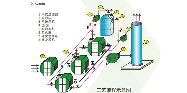 每日干貨：活性炭吸附濃縮+催化燃燒處理工藝