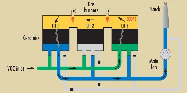 每日干貨：澳納森的廢氣處理工藝—蓄熱燃燒
