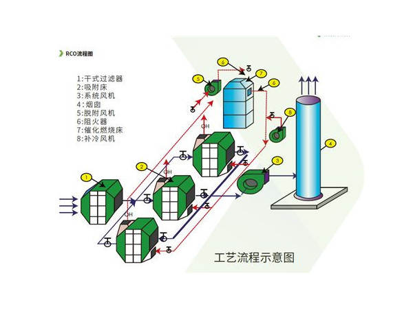 一年節(jié)約二十萬(wàn)元的催化燃燒設(shè)備