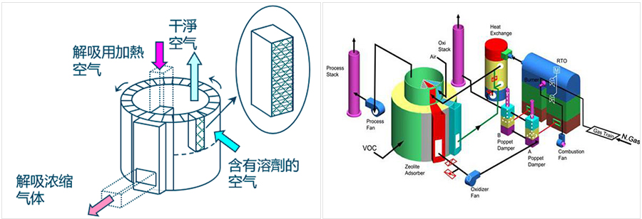 沸石轉(zhuǎn)筒+RTO-裝置原理圖