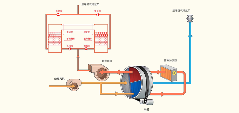 沸石轉(zhuǎn)輪+RTO原理圖