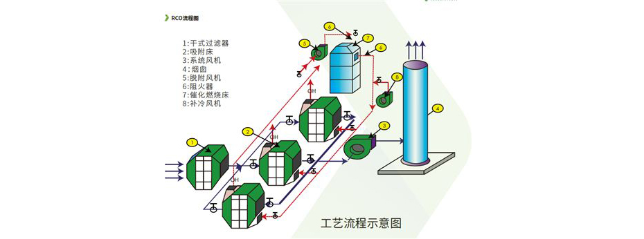 活性炭吸附+催化燃燒原理圖